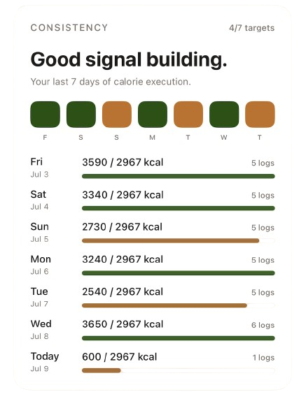 BulkBro consistency card showing weekly calorie execution